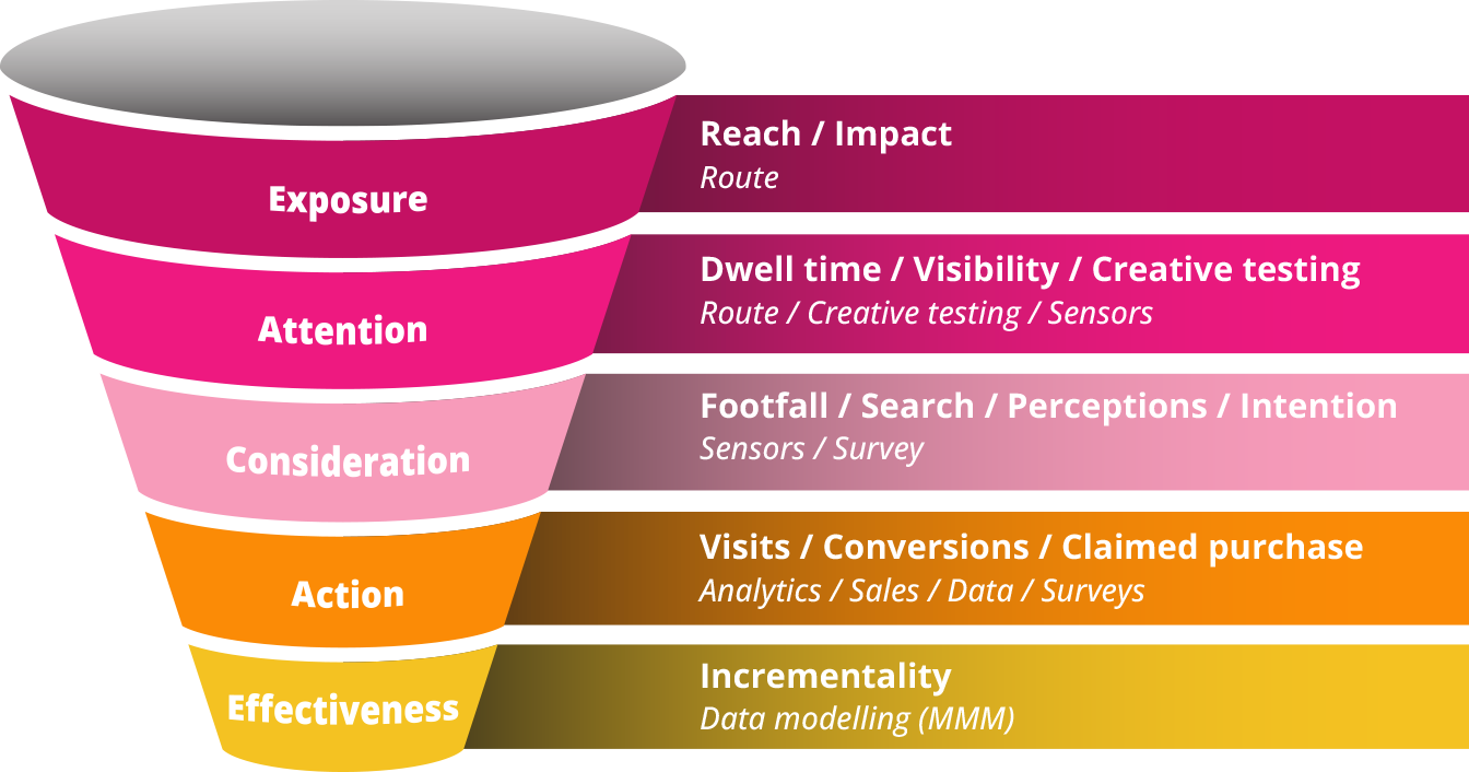 OOH and the Marketing Funnel graphic